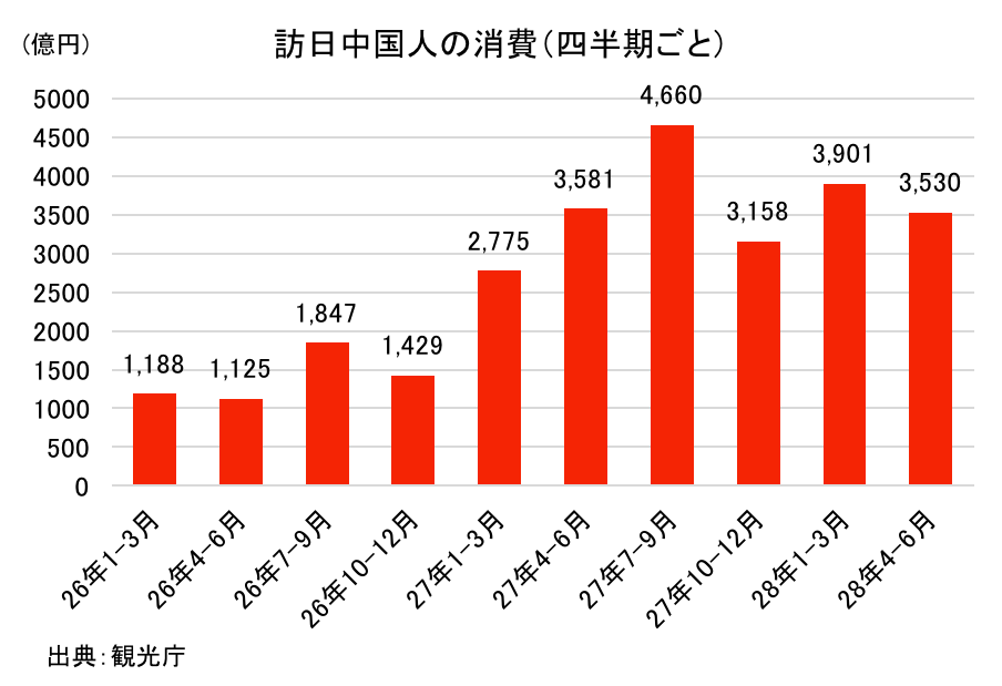 訪日中国人の消費