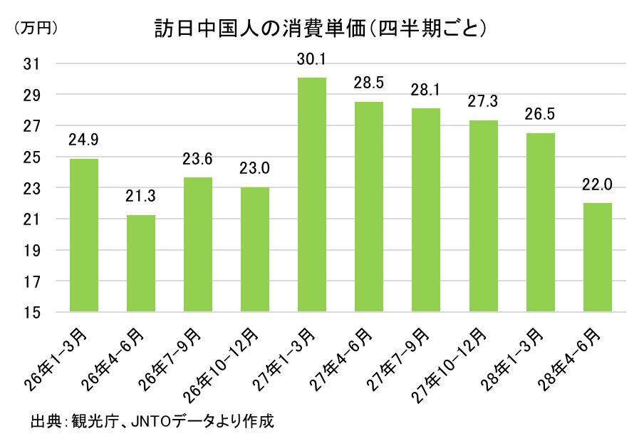 訪日中国人の消費単価