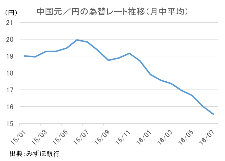 中国元のレート